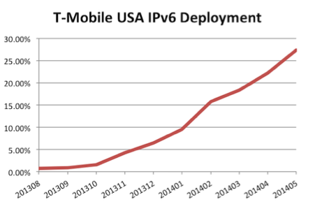 T Mobile US IP6 Deployment