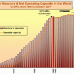 Nuclear industry plateau