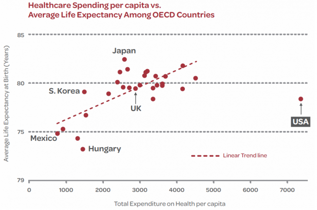 health spend per capita by life expectancy