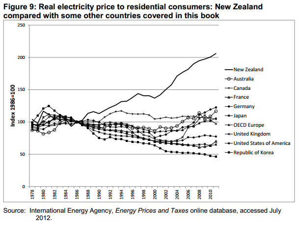 Real electricity prices NZ compared to World