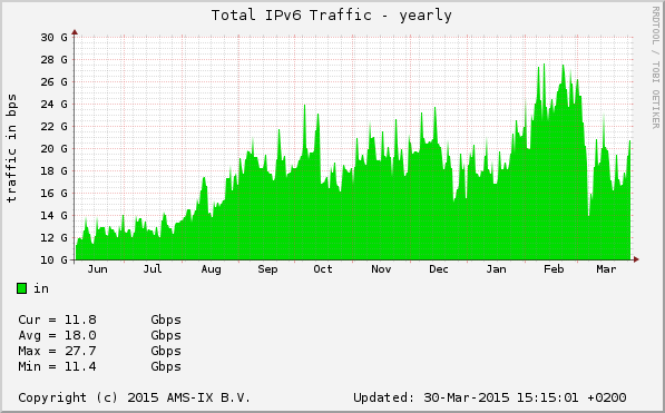 World IP6 graph 1 year