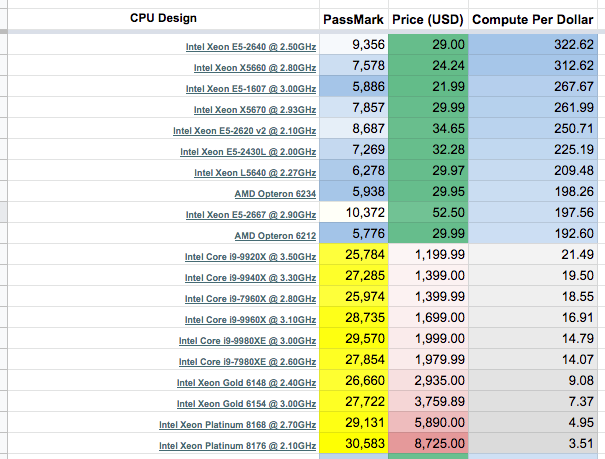 top cpus july 2019